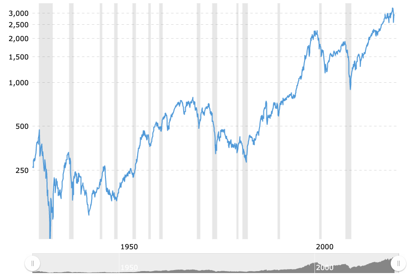 S&P 500 Index - 90 Year Historical Chart